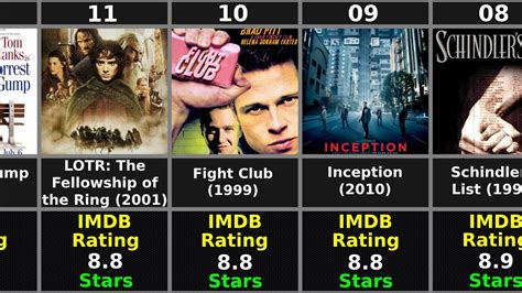 imdb ranking movies